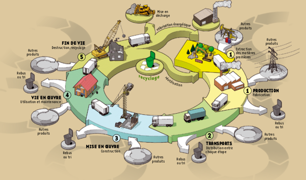 Le cycle de vie du bâtiment