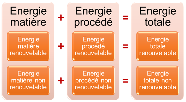 Où se cache l’énergie grise dans le cycle de vie ?