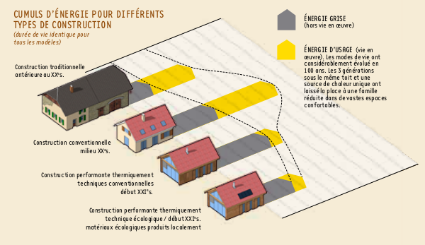 L’énergie grise, un enjeu grandissant