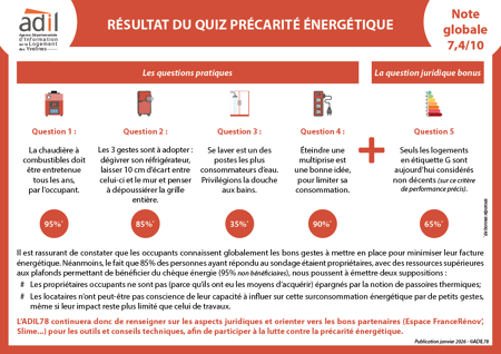 Résultat du quiz "Précarité énergétique"