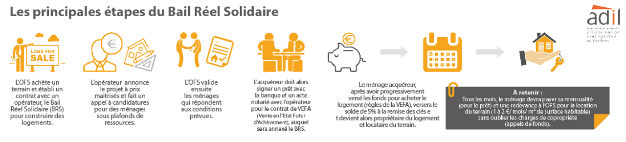 Les étapes du dispositif