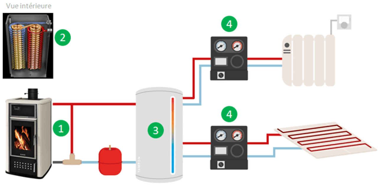 Formation Professionnelle Poêle à Bois avec Bouilleur