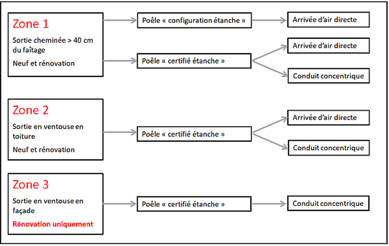 Formation Poêle à Granulés Etanche