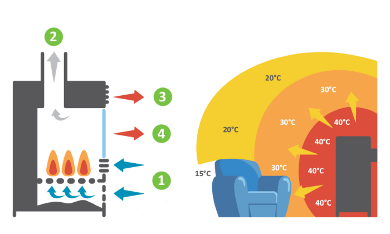 Formation et Installation Poêle à Bois