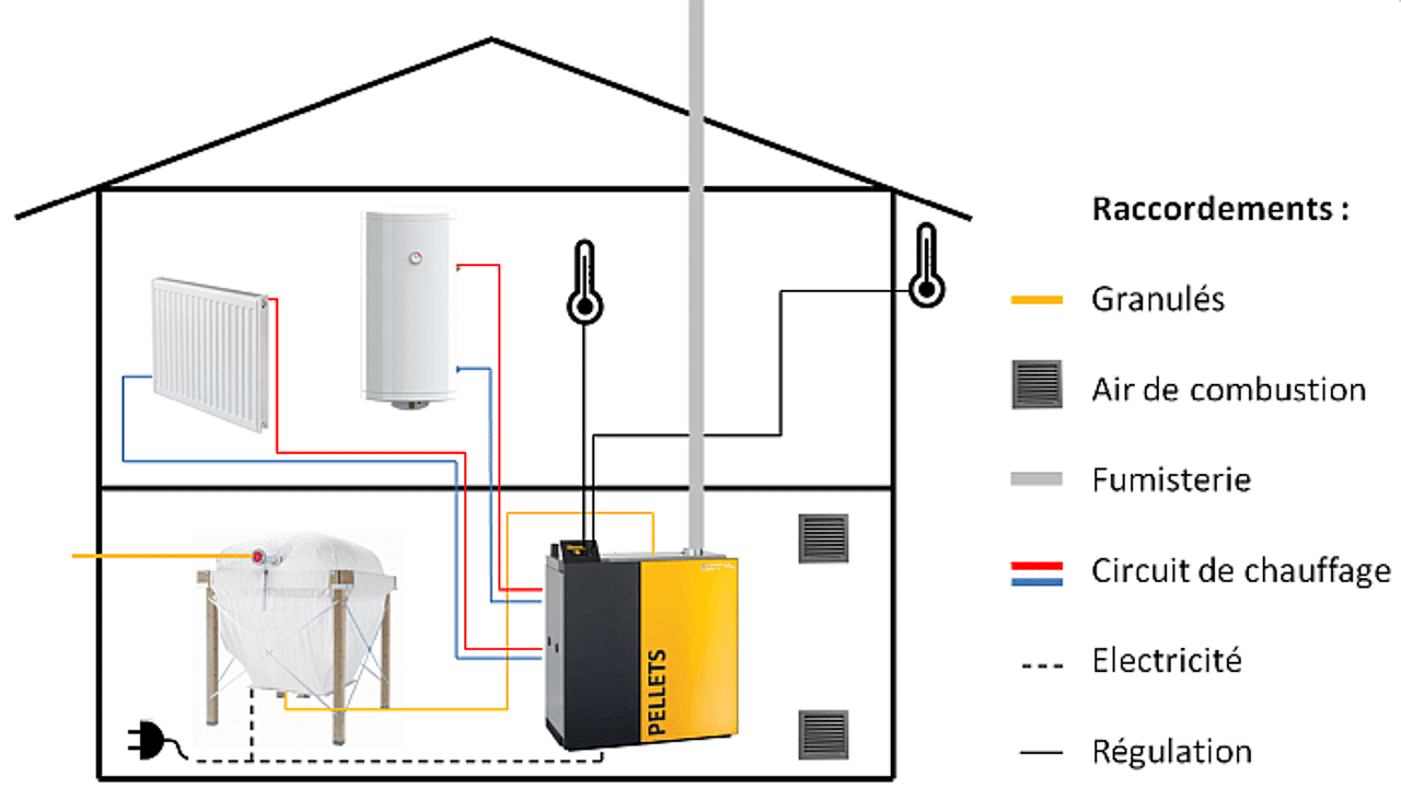 Formation Installation de Chaudière à Granulés