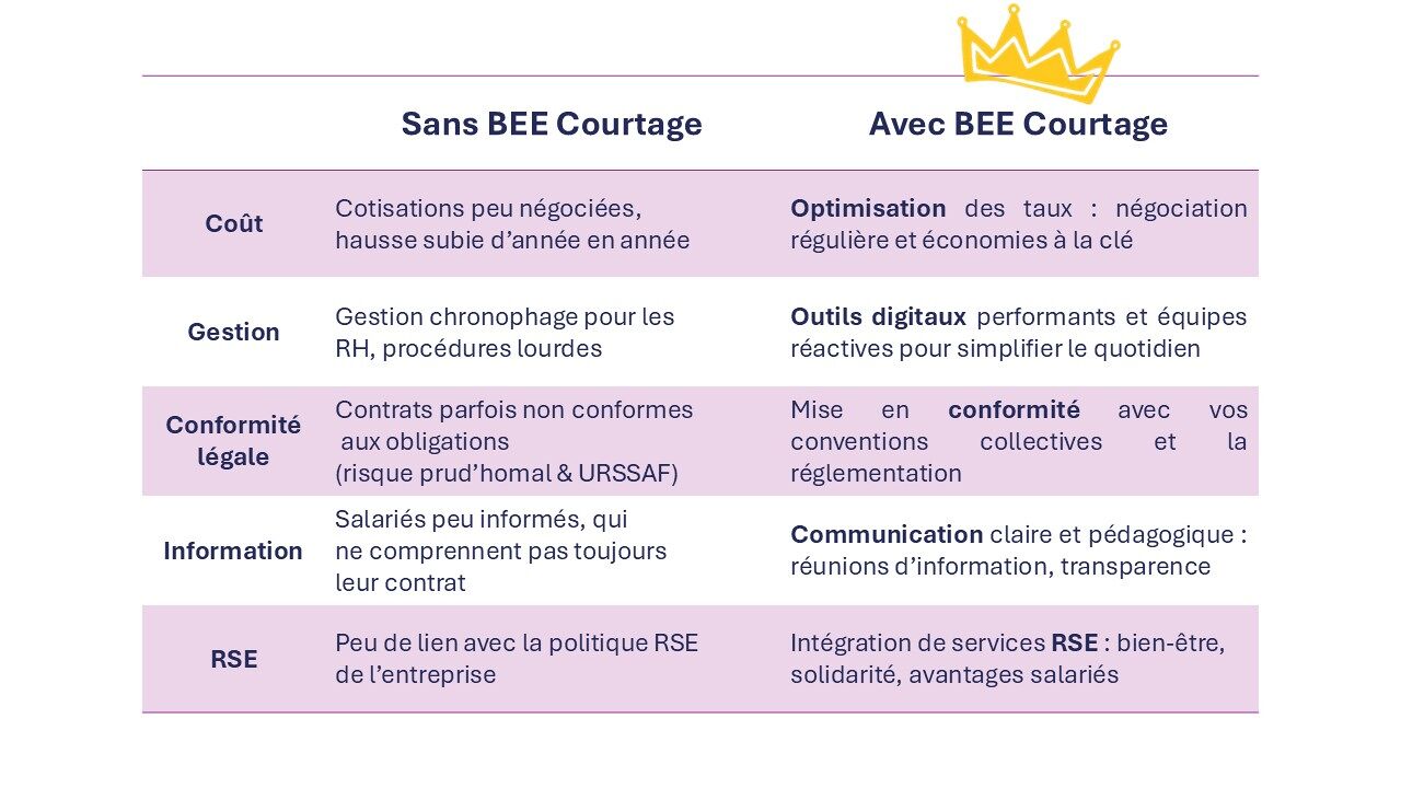 En clair, voici ce qui change vraiment avec BEE Courtage à vos côtés